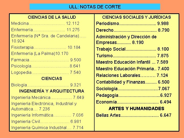 ULL: NOTAS DE CORTE CIENCIAS DE LA SALUD Medicina. . . . 12. 112