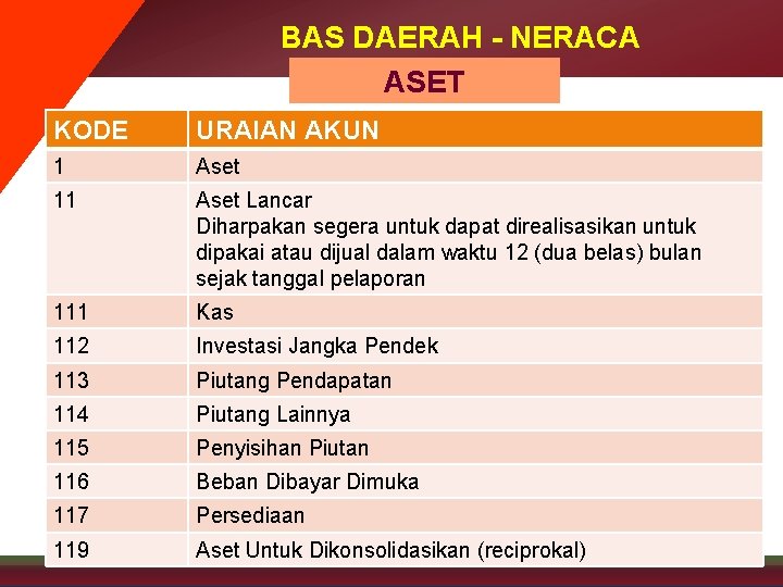 BAS DAERAH - NERACA ASET KODE URAIAN AKUN 1 Aset 11 Aset Lancar Diharpakan