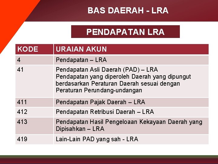 BAS DAERAH - LRA PENDAPATAN LRA KODE URAIAN AKUN 4 Pendapatan – LRA 41