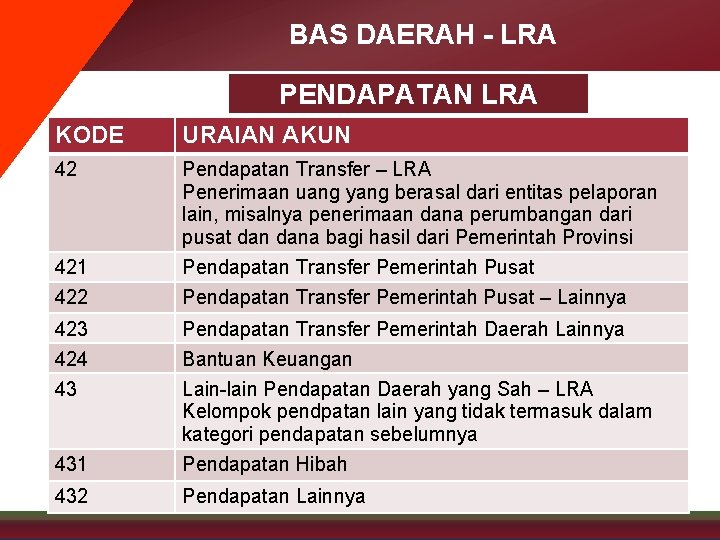 BAS DAERAH - LRA PENDAPATAN LRA KODE URAIAN AKUN 42 Pendapatan Transfer – LRA