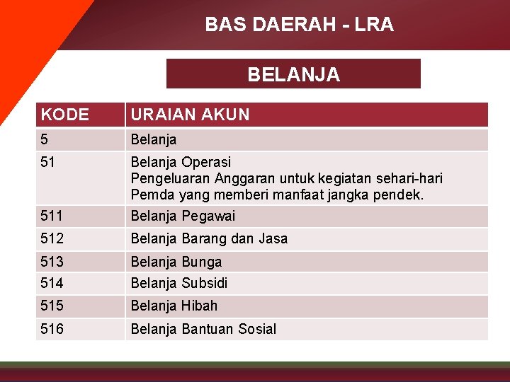 BAS DAERAH - LRA BELANJA KODE URAIAN AKUN 5 Belanja 51 511 Belanja Operasi