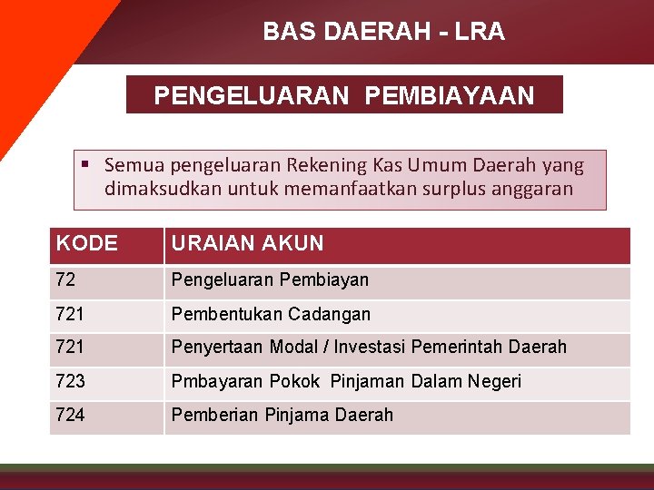 BAS DAERAH - LRA PENGELUARAN PEMBIAYAAN § Semua pengeluaran Rekening Kas Umum Daerah yang