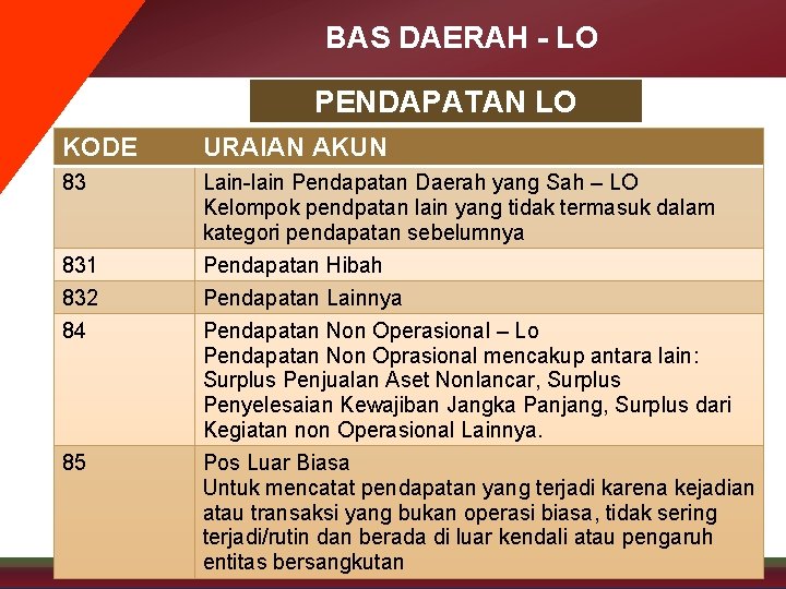 BAS DAERAH - LO PENDAPATAN LO KODE URAIAN AKUN 83 Lain-lain Pendapatan Daerah yang