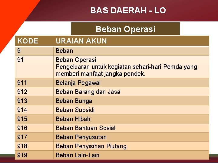 BAS DAERAH - LO Beban Operasi KODE URAIAN AKUN 9 91 912 913 914