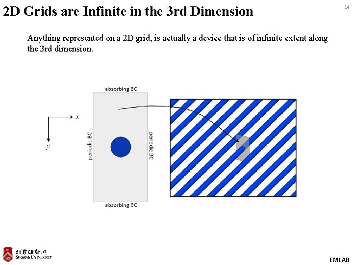 2 D Grids are Infinite in the 3 rd Dimension 14 Anything represented on