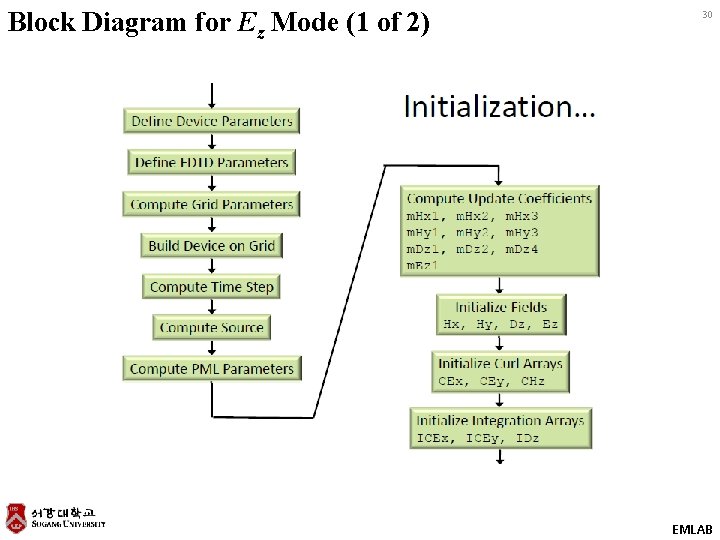 Block Diagram for Ez Mode (1 of 2) 30 EMLAB Block Diagram for Ez Mode (1 of 2) 30 EMLAB