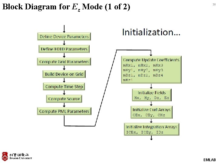 Block Diagram for Ez Mode (1 of 2) 30 EMLAB 