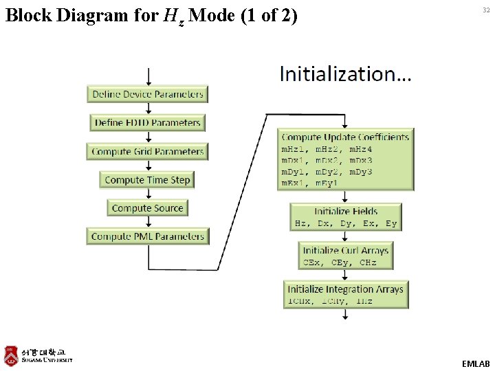 Block Diagram for Hz Mode (1 of 2) 32 EMLAB 