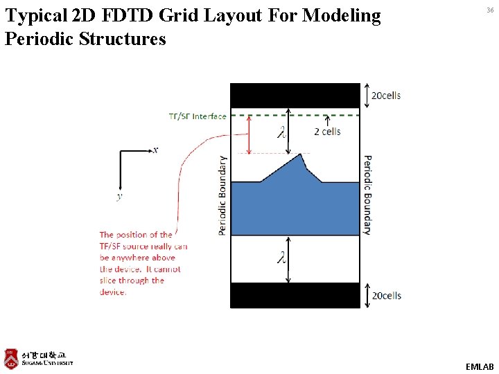 Typical 2 D FDTD Grid Layout For Modeling Periodic Structures 36 EMLAB 