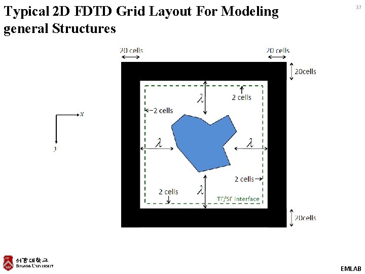 Typical 2 D FDTD Grid Layout For Modeling general Structures 37 EMLAB 