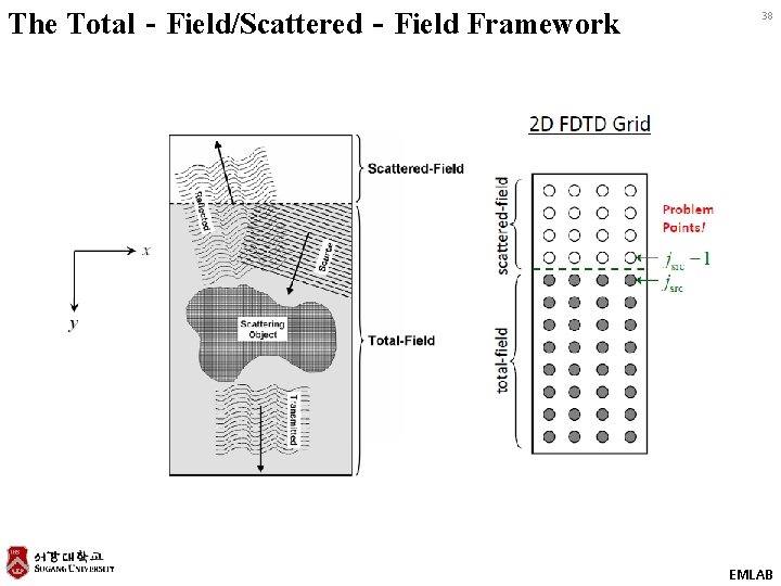 The Total‐Field/Scattered‐Field Framework 38 EMLAB The Total‐Field/Scattered‐Field Framework 38 EMLAB