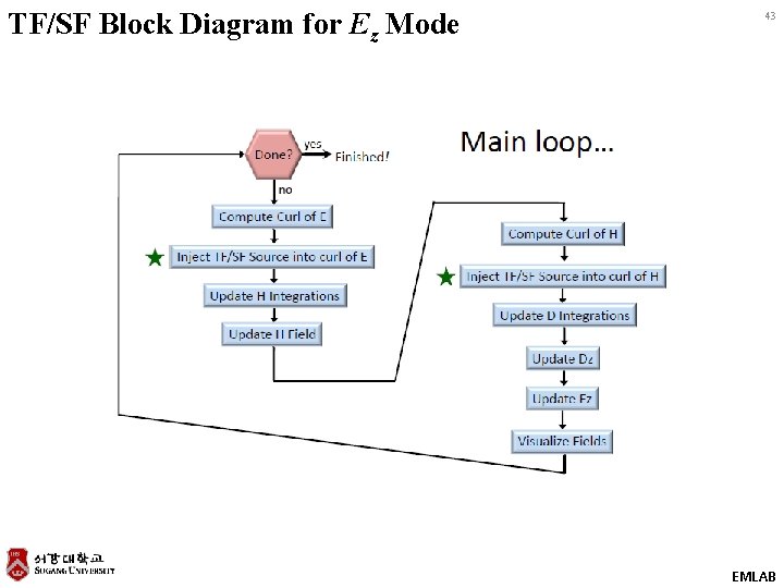 TF/SF Block Diagram for Ez Mode 43 EMLAB 