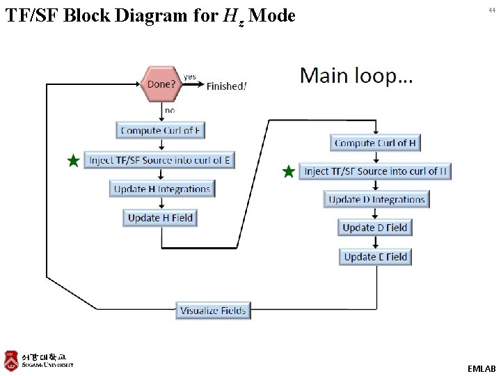 TF/SF Block Diagram for Hz Mode 44 EMLAB 