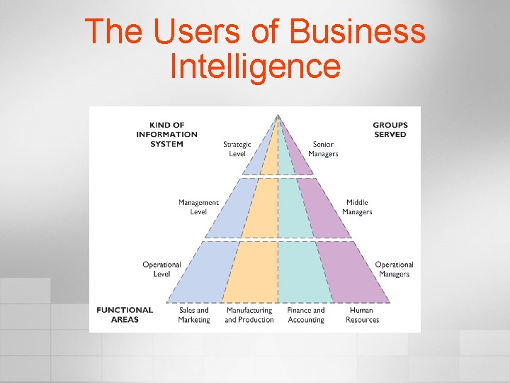 The Users of Business Intelligence 