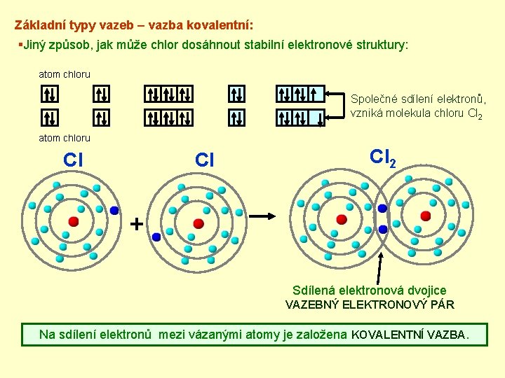 Základní typy vazeb – vazba kovalentní: §Jiný způsob, jak může chlor dosáhnout stabilní elektronové