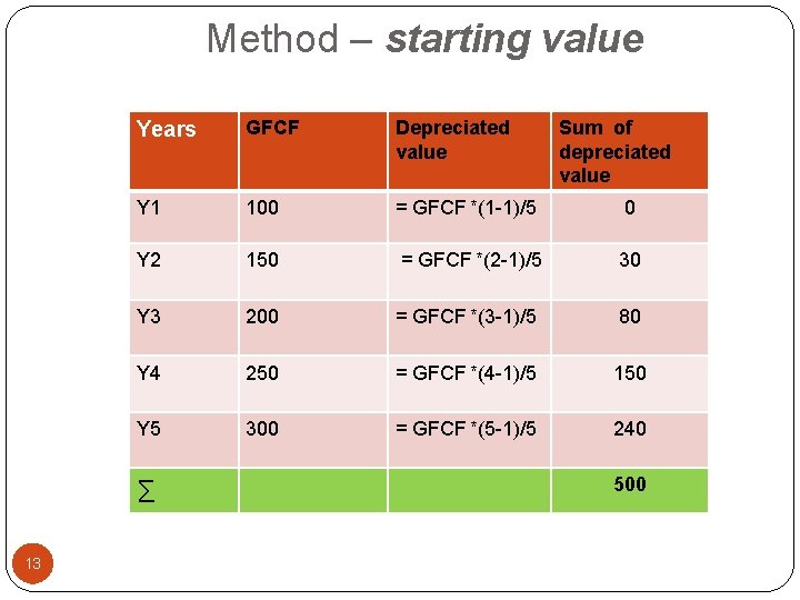 Method – starting value Years GFCF Depreciated value Y 1 100 = GFCF *(1