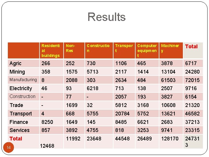  Results Residenti al buildings Non. Res Constructio n Transpor t Computer equipmen t