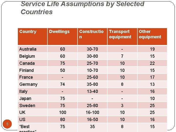 Service Life Assumptions by Selected Countries Country Constructio n Transport equipment Other equipment Australia