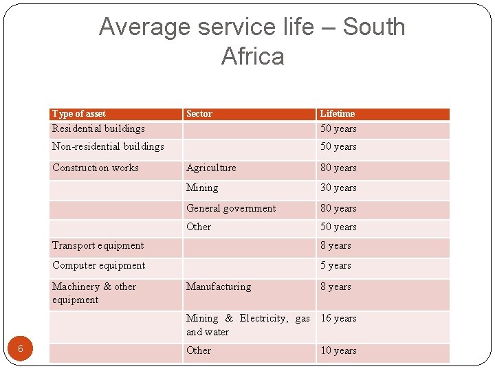 Average service life – South Africa Type of asset Sector Lifetime Residential buildings 50