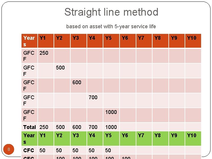 Straight line method based on asset with 5 -year service life Year Y 1