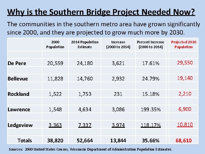 Why is the Southern Bridge Project Needed Now? The communities in the southern metro