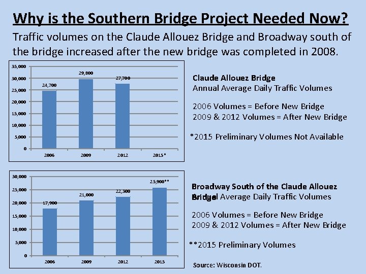 Why is the Southern Bridge Project Needed Now? Traffic volumes on the Claude Allouez