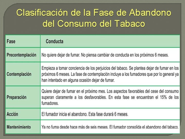 Clasificación de la Fase de Abandono del Consumo del Tabaco 