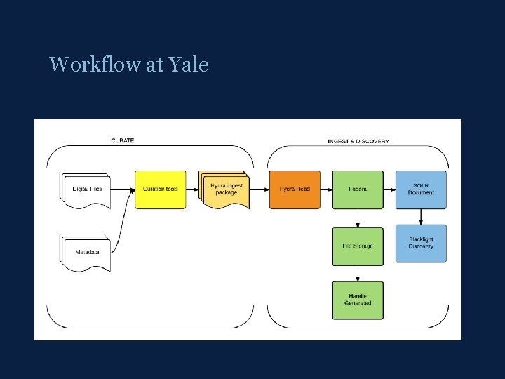 Workflow at Yale 