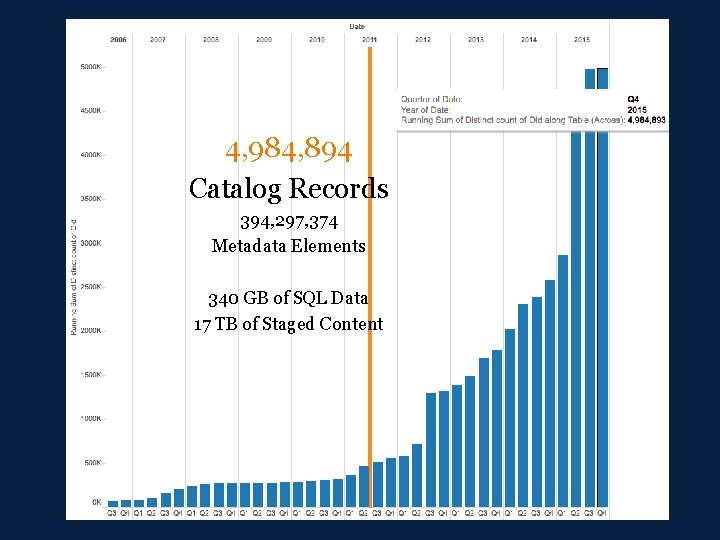 4, 984, 894 Catalog Records 394, 297, 374 Metadata Elements 340 GB of SQL