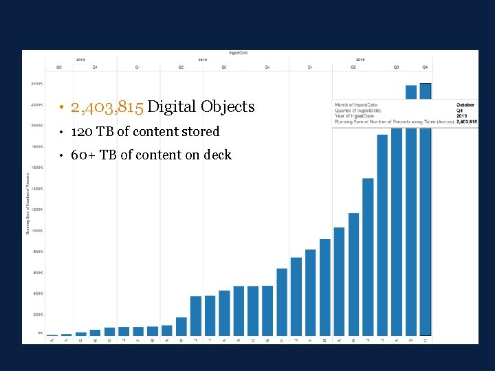  • 2, 403, 815 Digital Objects • 120 TB of content stored •