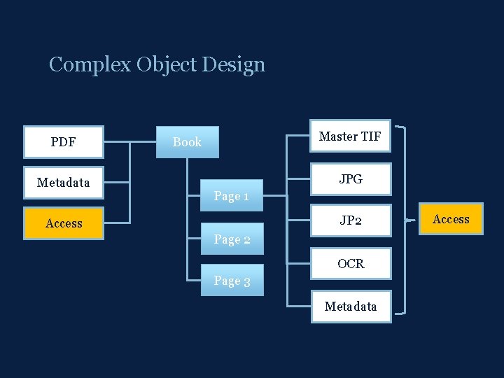 Complex Object Design PDF Metadata Master TIF Book JPG Page 1 JP 2 Access