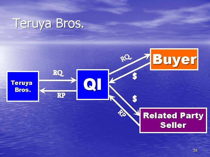 Teruya Bros. Buyer RQ Teruya Bros. RQ RP $ QI $ RP Related Party