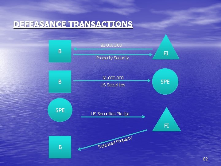 DEFEASANCE TRANSACTIONS $1, 000 B Property Security B SPE $1, 000 US Securities FI