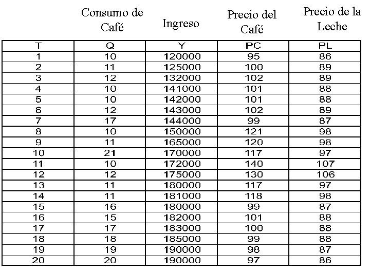 Consumo de Café Ingreso Precio del Café Precio de la Leche 