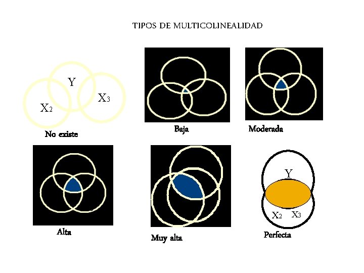 TIPOS DE MULTICOLINEALIDAD Y Y X 3 X 2 Baja X 3 X 2