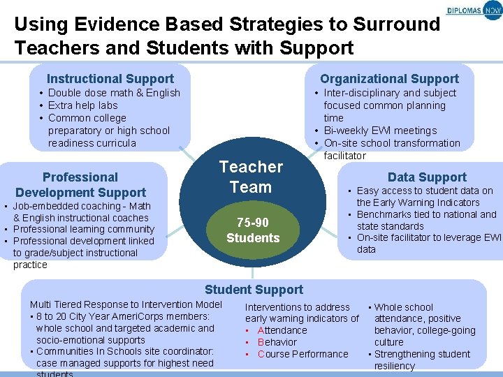 EvidenceBased Practices for School Diplomas Now helps schools