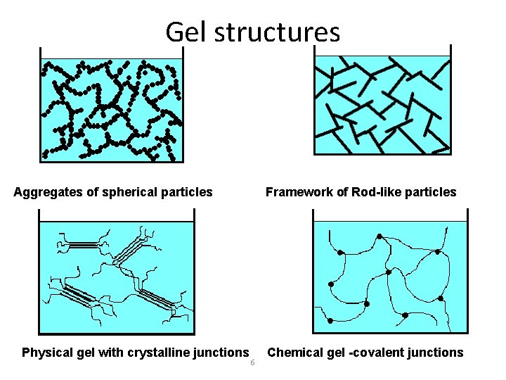 Gel structures Aggregates of spherical particles Physical gel with crystalline junctions Framework of Rod-like