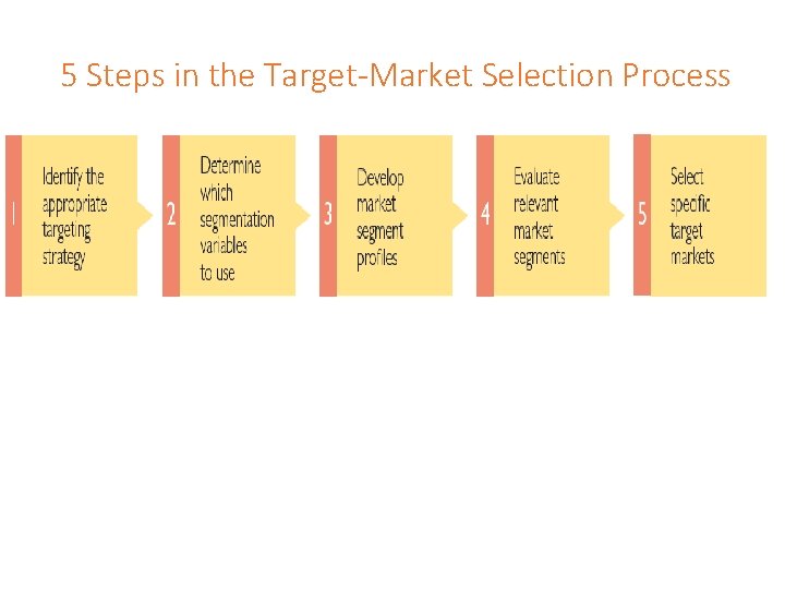5 Steps in the Target-Market Selection Process 