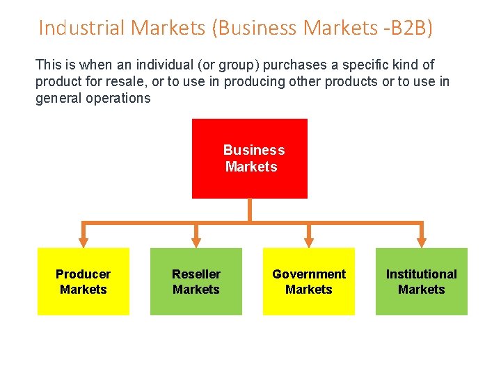 Industrial Markets (Business Markets -B 2 B) This is when an individual (or group)