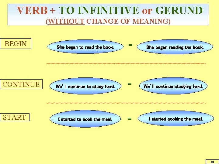 VERB + TO INFINITIVE or GERUND (WITHOUT CHANGE OF MEANING) BEGIN CONTINUE START She