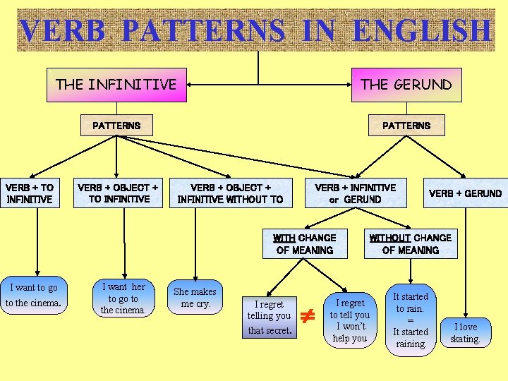 VERB PATTERNS IN ENGLISH THE INFINITIVE THE GERUND PATTERNS VERB + TO INFINITIVE VERB