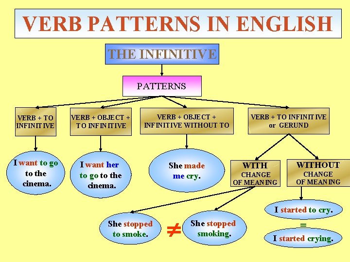 VERB PATTERNS IN ENGLISH THE INFINITIVE PATTERNS VERB + TO INFINITIVE VERB + OBJECT