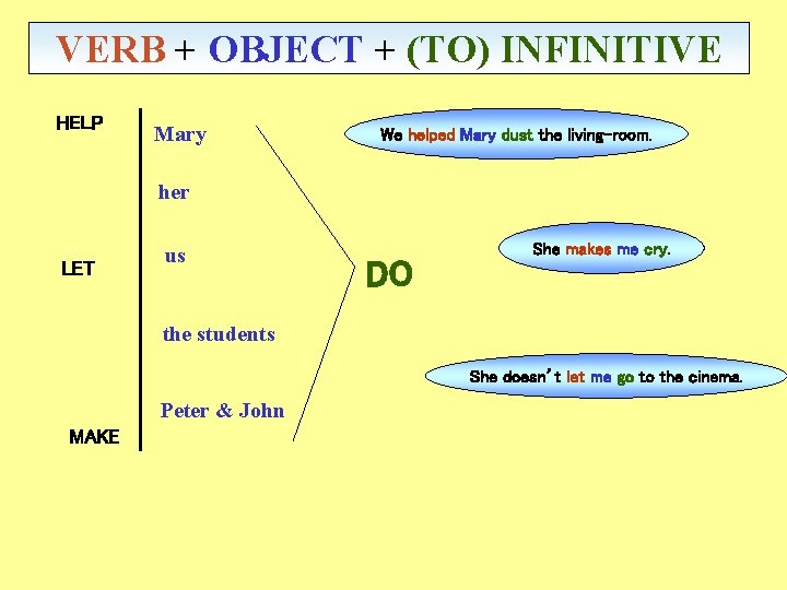 VERB + OBJECT + (TO) INFINITIVE HELP Mary We helped Mary dust the living-room.