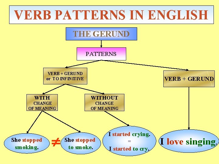 VERB PATTERNS IN ENGLISH THE GERUND PATTERNS VERB + GERUND or TO INFINITIVE VERB