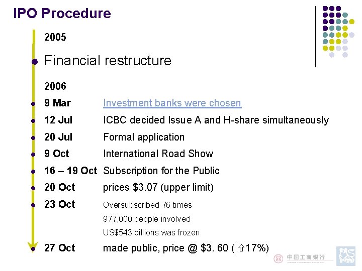 IPO Procedure 2005 l Financial restructure 2006 l 9 Mar Investment banks were chosen IPO Procedure 2005 l Financial restructure 2006 l 9 Mar Investment banks were chosen