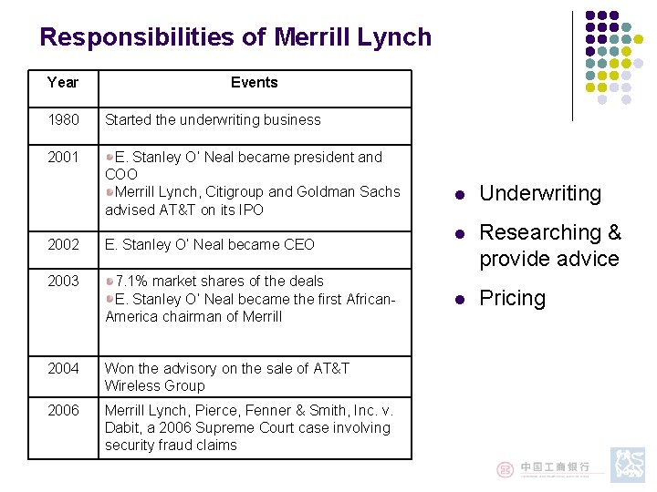 Responsibilities of Merrill Lynch Year Events 1980 Started the underwriting business 2001 E. Stanley Responsibilities of Merrill Lynch Year Events 1980 Started the underwriting business 2001 E. Stanley