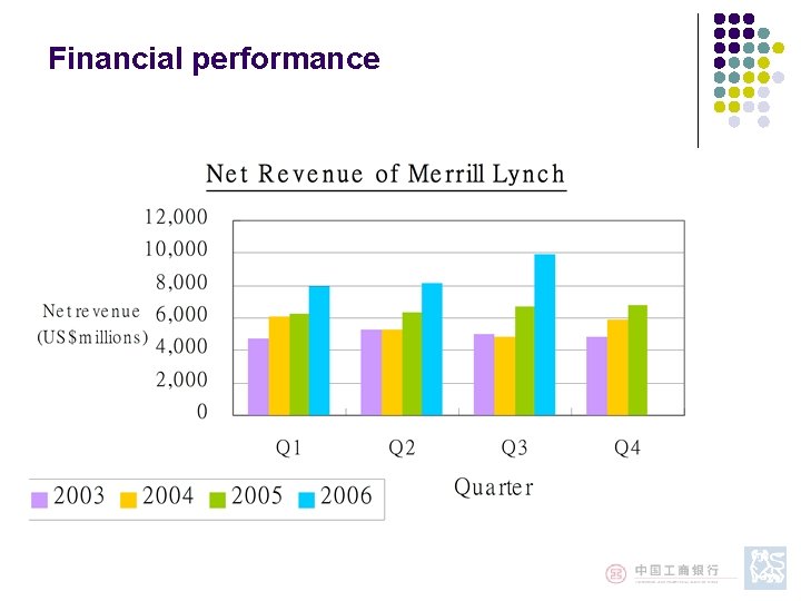 Financial performance Financial performance