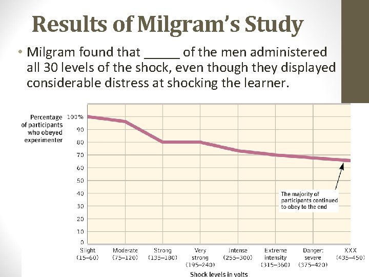 Results of Milgram’s Study • Milgram found that _____ of the men administered all