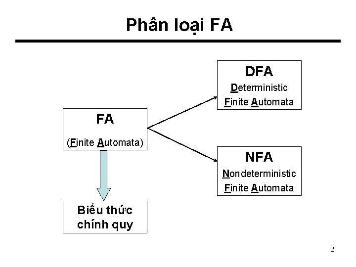 Phân loại FA Deterministic Finite Automata FA (Finite Automata) NFA Nondeterministic Finite Automata Biểu