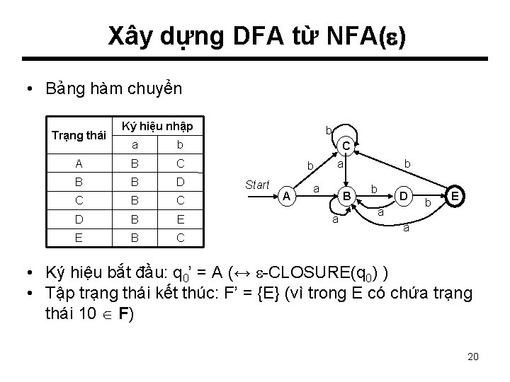 Xây dựng DFA từ NFA( ) • Bảng hàm chuyển Trạng thái Ký hiệu